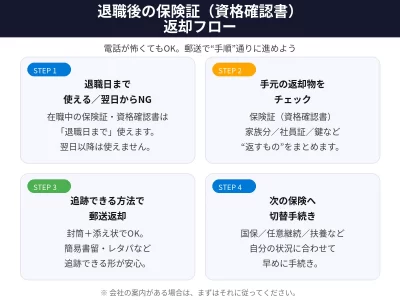 退職後の保険証（資格確認書）返却フロー